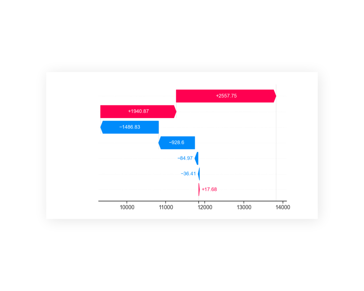 SHAP Values for Individual Predictions